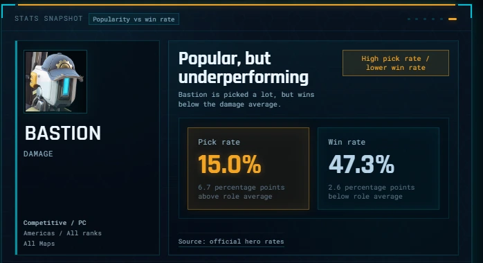 Live Stats Snapshot card: Bastion, popular but underperforming — a 15.0% pick rate, 6.7 points above the role average, against a 47.3% win rate, 2.6 points below it. Scope: competitive, PC, Americas, all ranks, all maps.